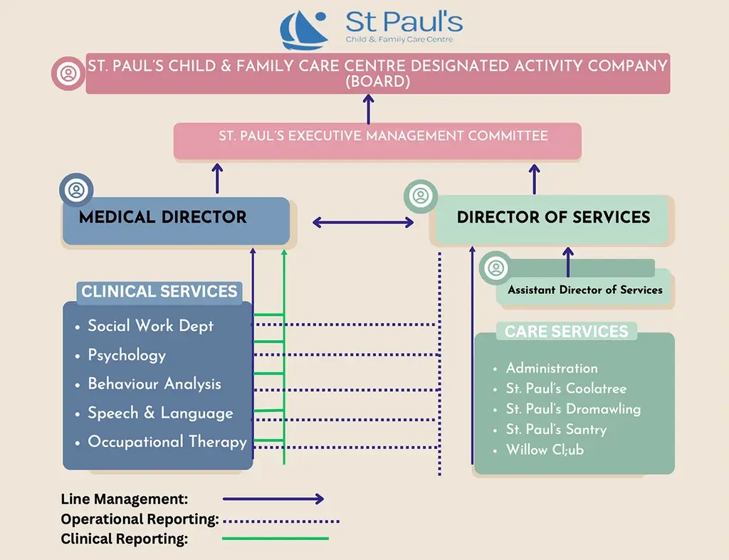 St-Pauls-Organogram